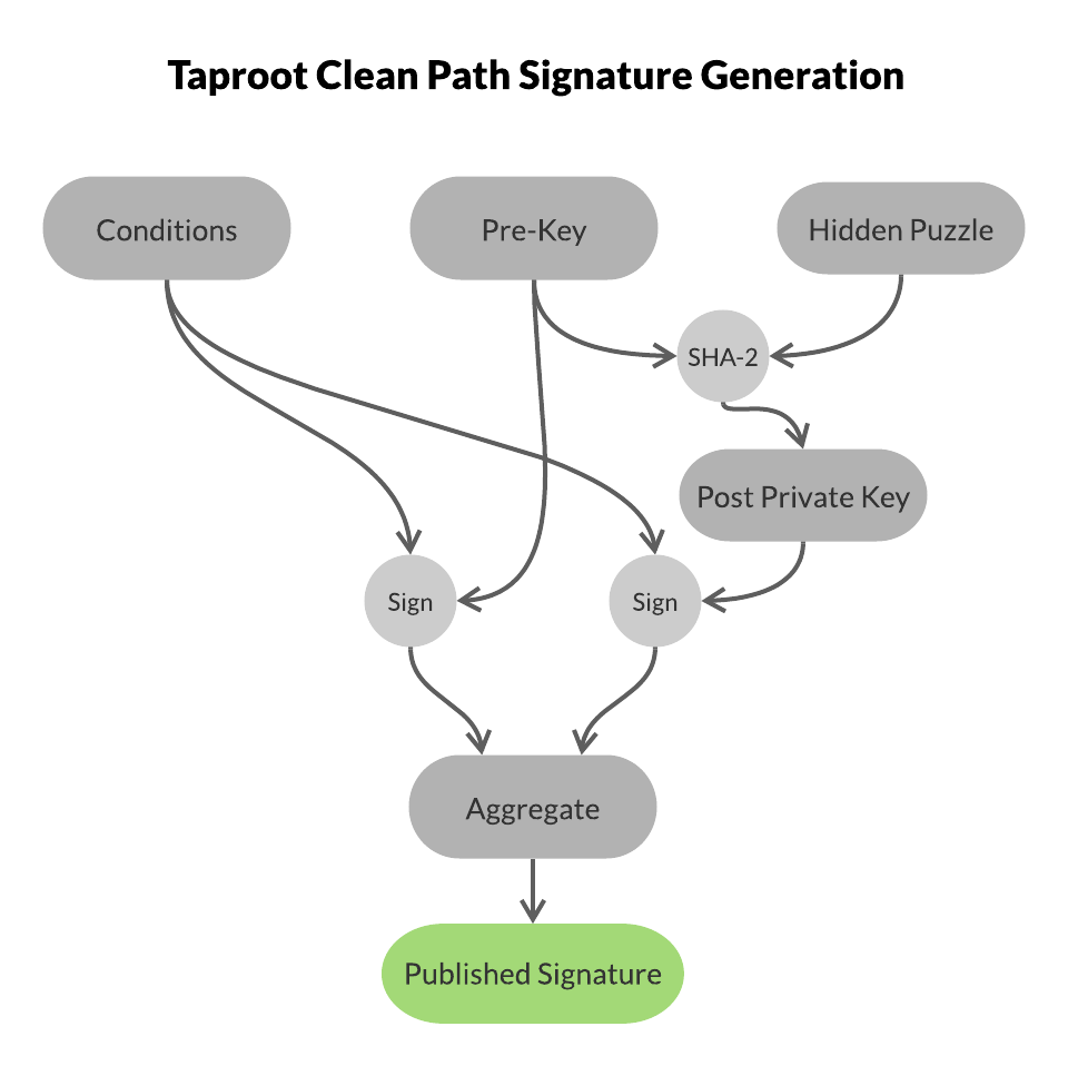 Taproot-Clean-Path-Generation