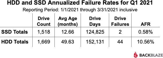 blackbaze_hdd_ssd_failure_1