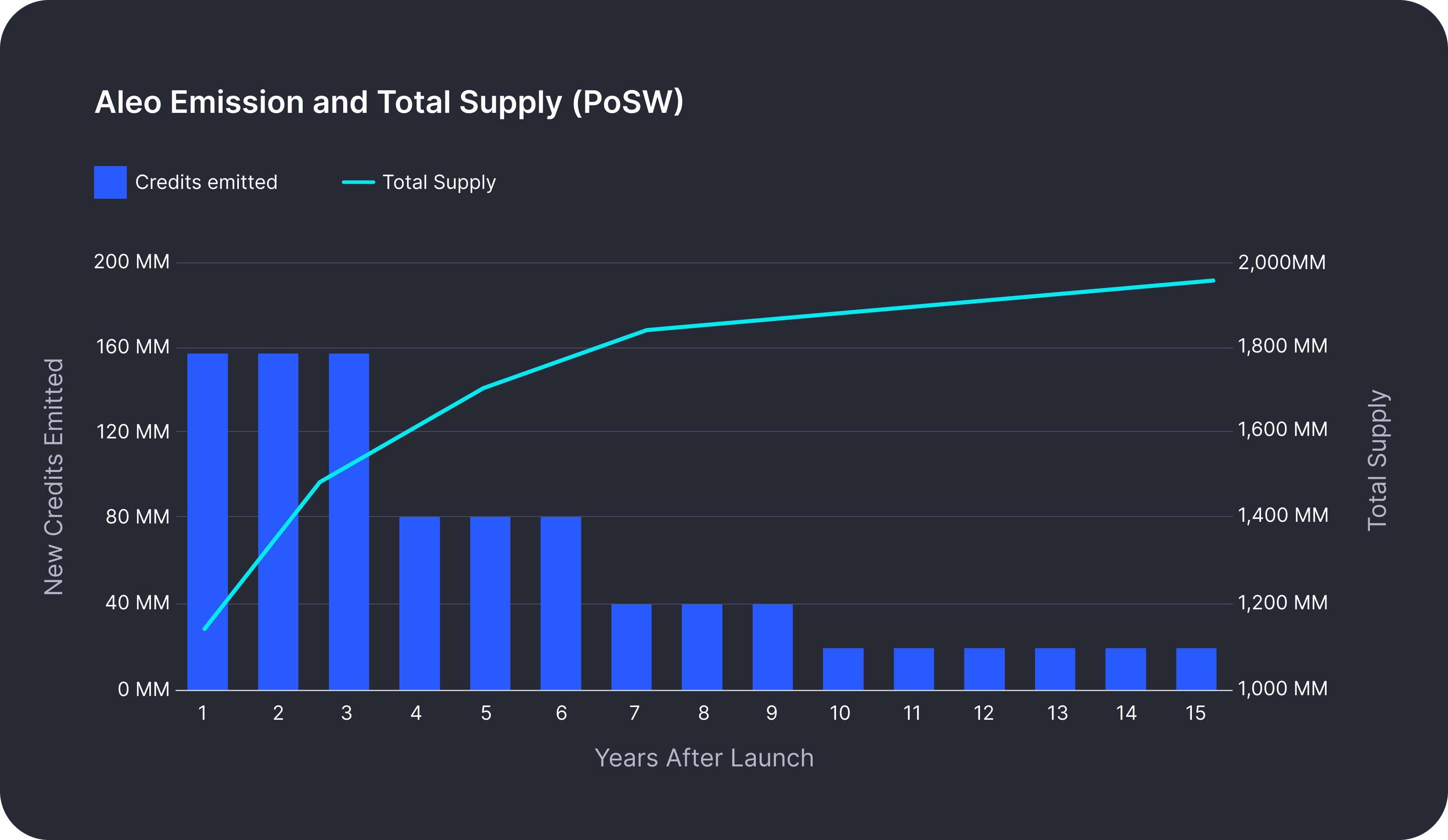 61c239512981f9f66b417d1c_Table_2-_Aleo_Inflation_Schedule_and_Total_Supply