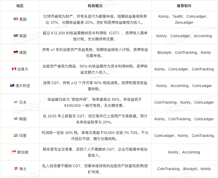 best-bitcoin-tax-software-by-region-table-overview-cn best-bitcoin-tax-software-by-region-table-overview-cn