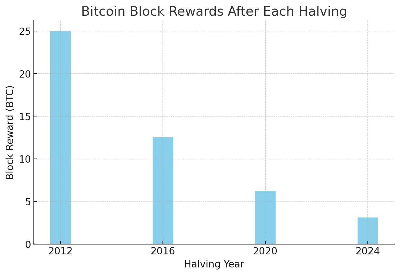 bitcoin-halving-chart-1-1 bitcoin-halving-chart-1-1