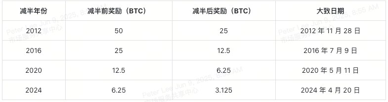 bitcoin-halving-table-1-cn bitcoin-halving-table-1-cn