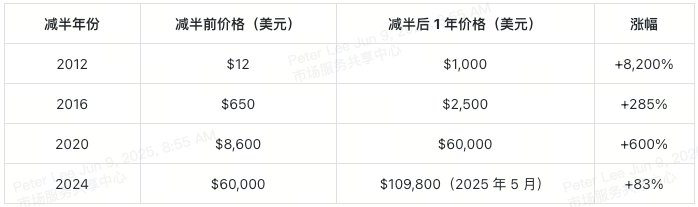 bitcoin-halving-table-2-cn bitcoin-halving-table-2-cn