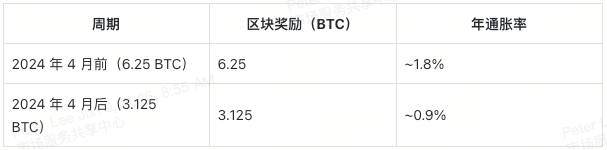 bitcoin-halving-table-3-cn bitcoin-halving-table-3-cn