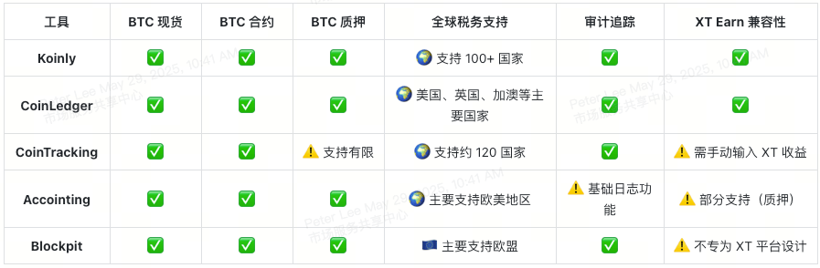 bitcoin-tax-softwares-feature-matrix-overview-table-cn bitcoin-tax-softwares-feature-matrix-overview-table-cn