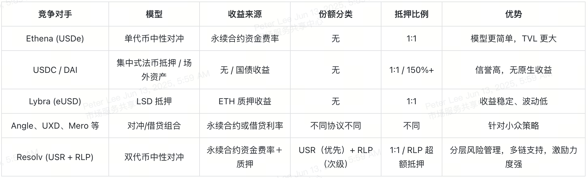 resolv-labs-competitive-landscape-table-cn resolv-labs-competitive-landscape-table-cn